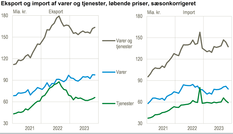 Nyt Eksporten Steg Mens Importen Faldt I November Danmarks Statistik 