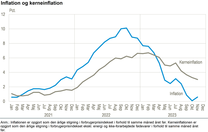 Nyt Stigning I Inflationen Men Fald I Kerneinflationen Danmarks Statistik 