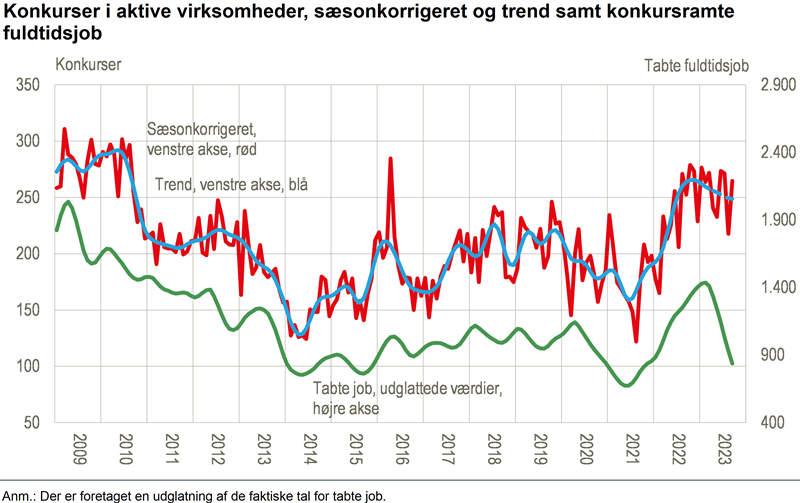 Nyt Stadig Mange Konkurser Men Faldende Tendens Danmarks Statistik 