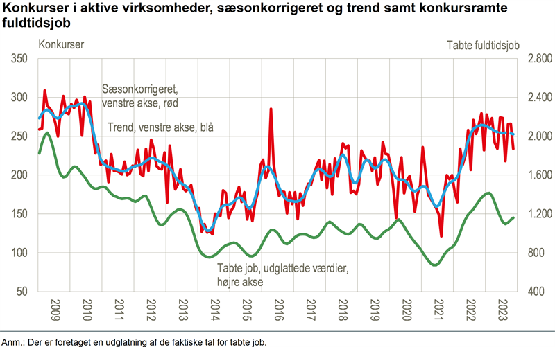 NYT Færre konkurser i november, men uændret niveau Danmarks Statistik