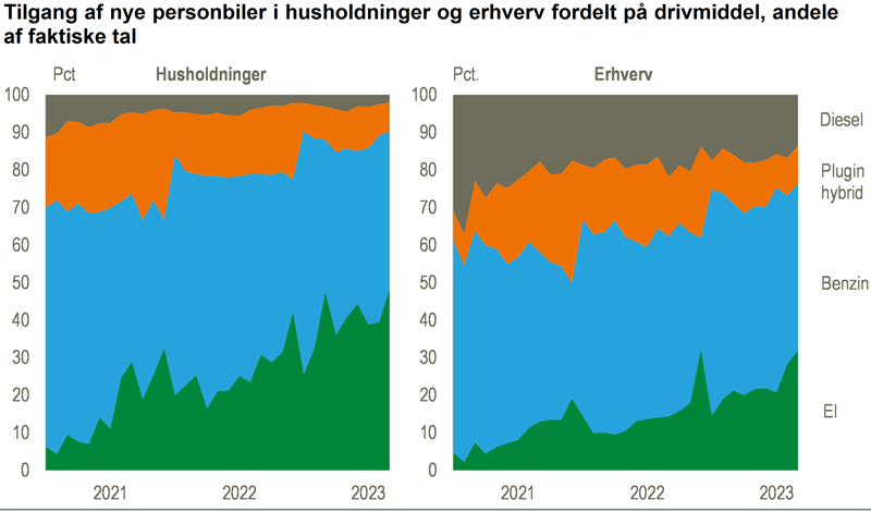 Nyt Rekordstor Andel Af Nye Elbiler I September Danmarks Statistik 