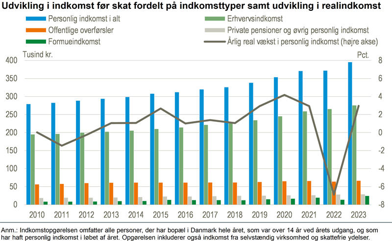 Samlet indkomst før skat steg markant i 2023