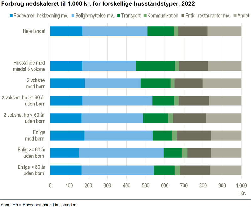 NYT Over halvdelen af budgettet gik til bolig, mad og tøj Danmarks