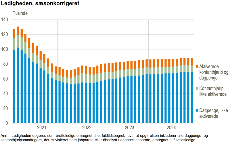 Ledighedsprocenten har nu været uændret i et år