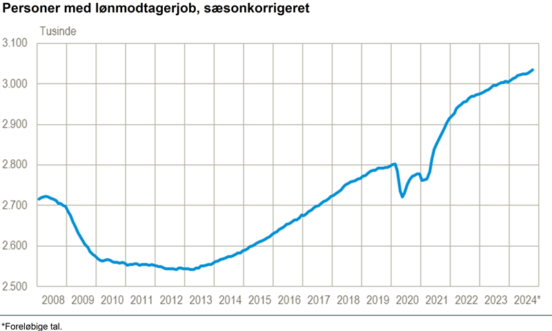 4.800 flere lønmodtagere i oktober