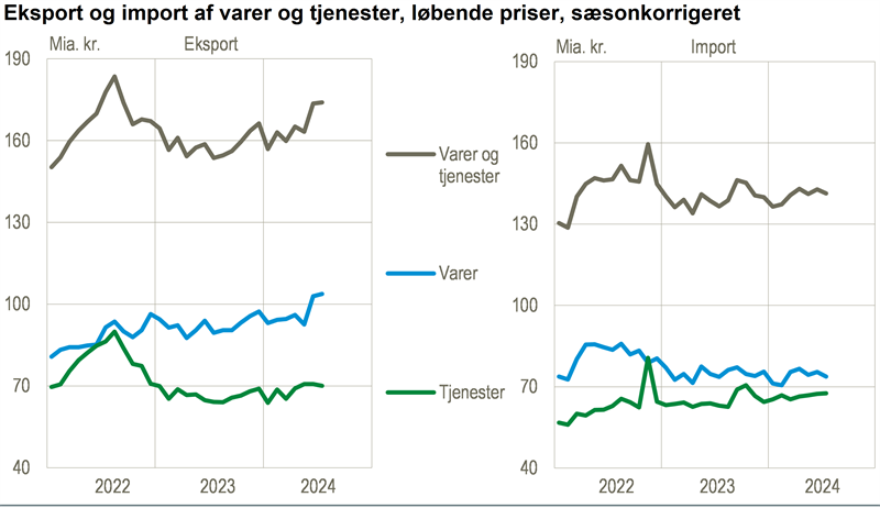 Importen af varer faldt i juli