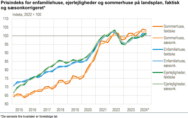 Ejerlejlighedspriserne steg i 3. kvartal 2024