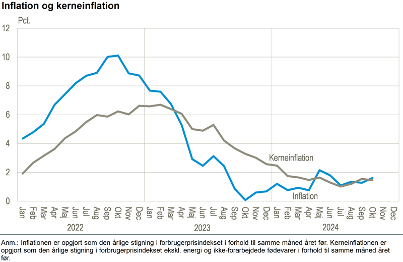 Lille stigning i inflationen i oktober