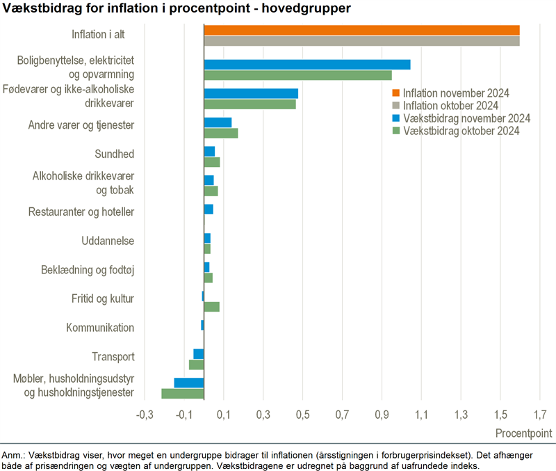 Husleje og elektricitet bidrager mest til inflationen