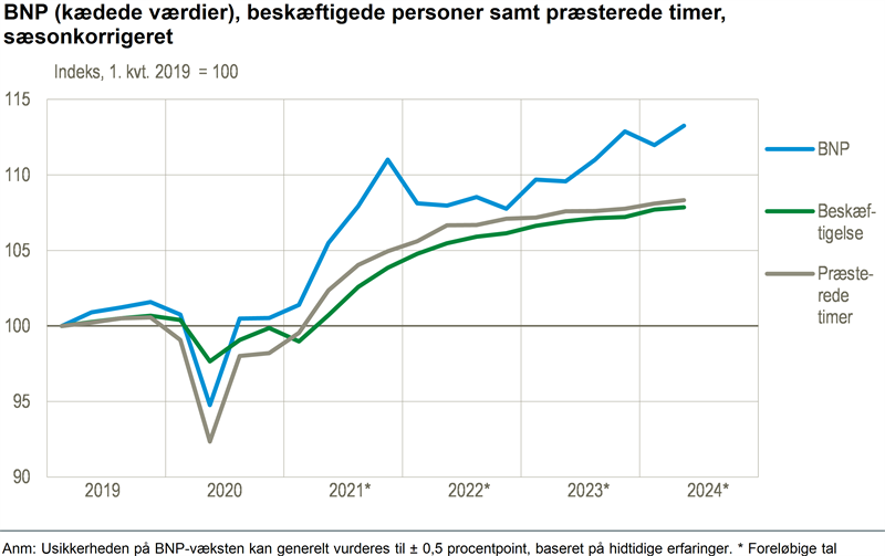 BNP vokser 1,1 pct. i andet kvartal 2024