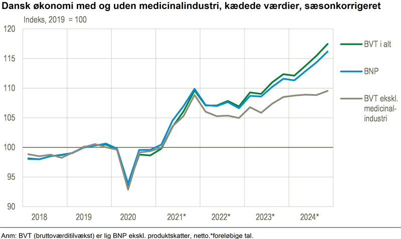 Markant BNP-fremgang i 2024