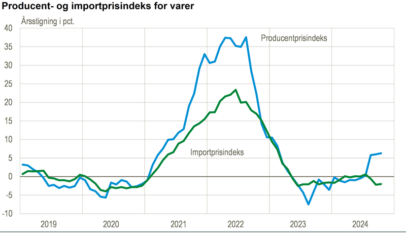 Producentprisindekset stiger på årsbasis