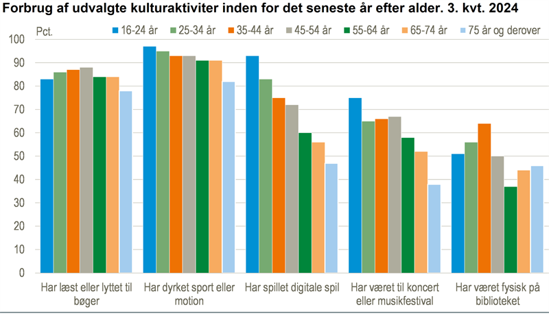 Flere unge end ældre spiller digitale spil