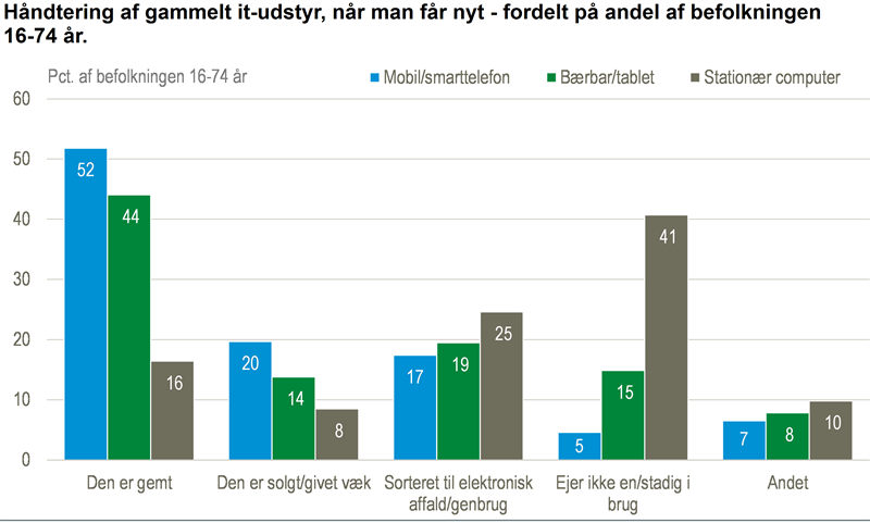 Vi skiller os ikke af med brugt it-udstyr