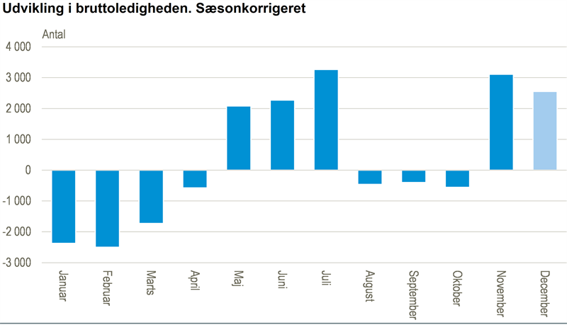 Indikator fortsat stigende ledighed i december - Danmarks Statistik