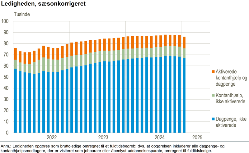 Ledigheden faldt i januar