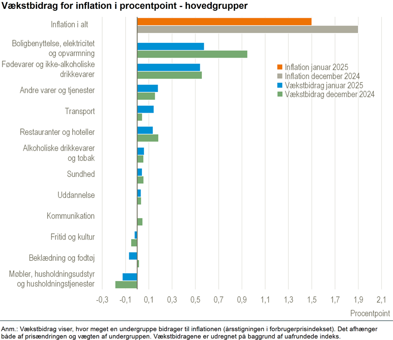 Fald i inflationen i januar