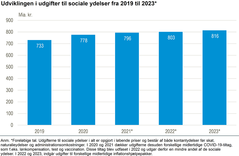 Udgifter for 816 mia. kr. til sociale ydelser i 2023