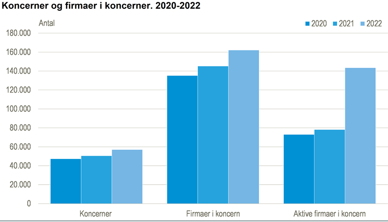 Stigning i antallet af koncerner i 2022