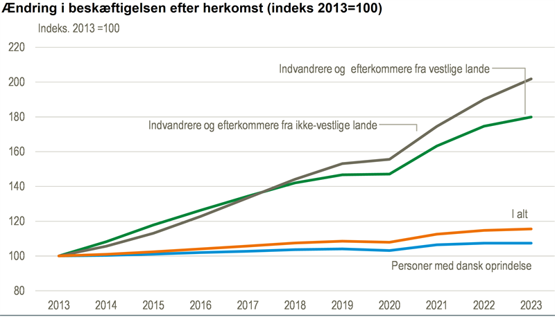 Flere beskæftigede indvandrere og efterkommere