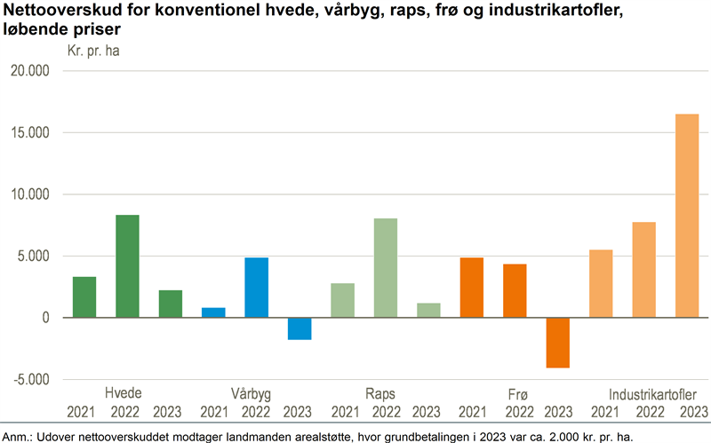 Solid økonomi i kartofler til industri