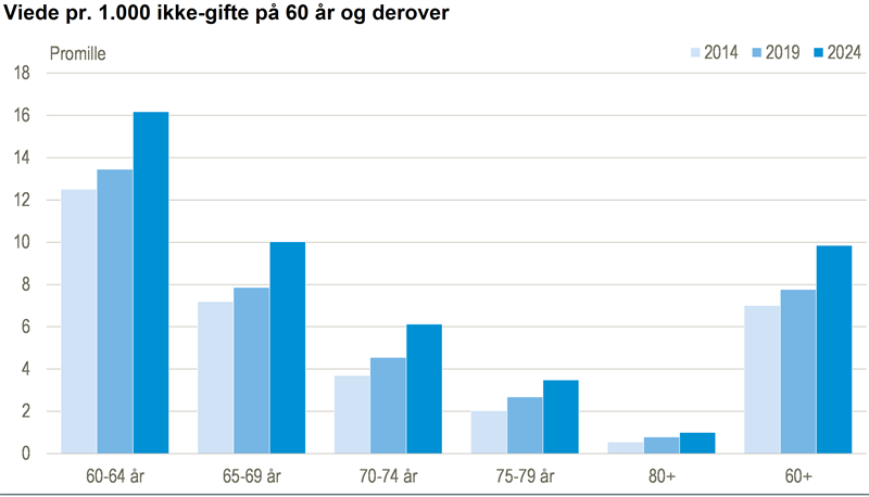 Flere vielser blandt personer på 60 år og derover