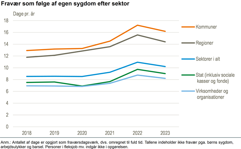 Sygefraværet faldt i 2023