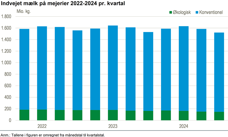 Fald i produktionen af økologisk mælk