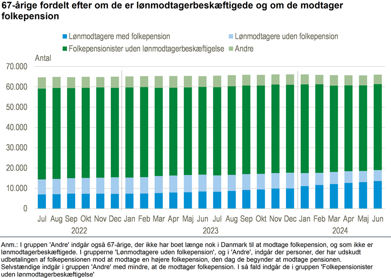 Flere lønmodtagere modtog samtidig folkepension