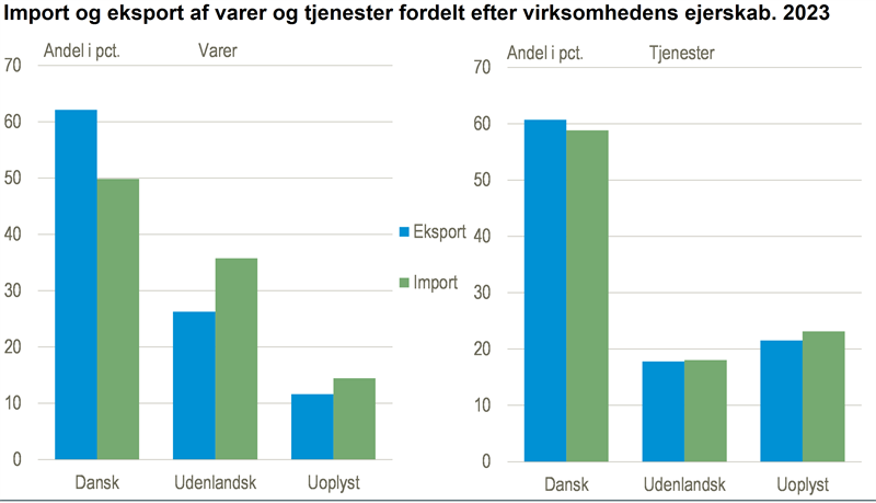 En fjerdedel af vareeksporten er udenlandsk ejet