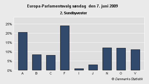 Europa-Parlamentsvalg søndag 7. juni 2009