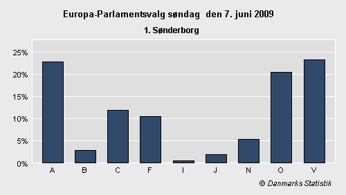 Europa-Parlamentsvalg søndag 7. juni 2009