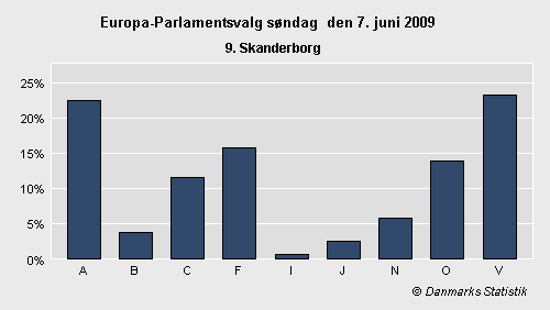 Europa-Parlamentsvalg søndag 7. juni 2009