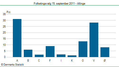 Folketingsvalg torsdag 15. september 2011