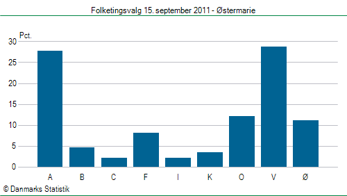 Folketingsvalg torsdag 15. september 2011