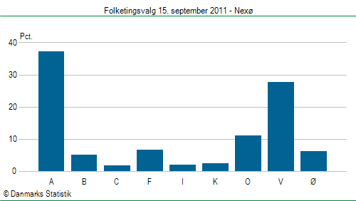 Folketingsvalg torsdag 15. september 2011