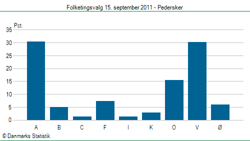 Folketingsvalg torsdag 15. september 2011