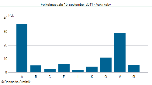 Folketingsvalg torsdag 15. september 2011