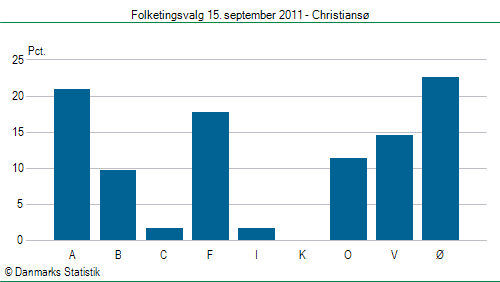 Folketingsvalg torsdag 15. september 2011