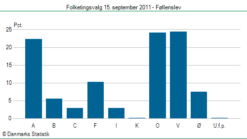 Folketingsvalg torsdag 15. september 2011