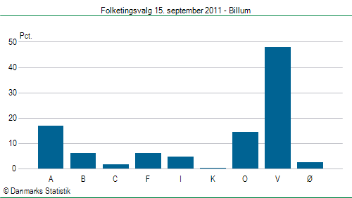 Folketingsvalg torsdag 15. september 2011