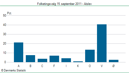 Folketingsvalg torsdag 15. september 2011