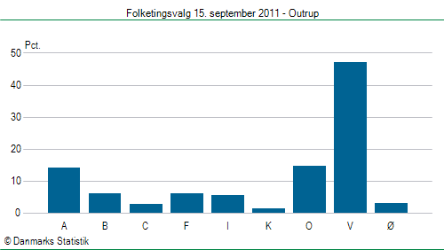 Folketingsvalg torsdag 15. september 2011