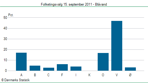 Folketingsvalg torsdag 15. september 2011