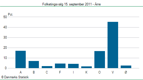 Folketingsvalg torsdag 15. september 2011