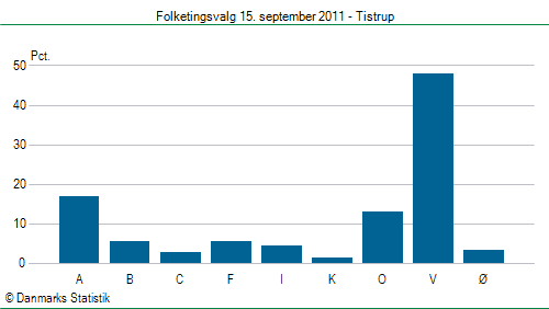 Folketingsvalg torsdag 15. september 2011