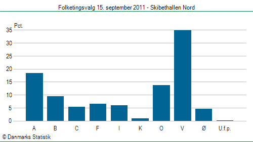 Folketingsvalg torsdag 15. september 2011