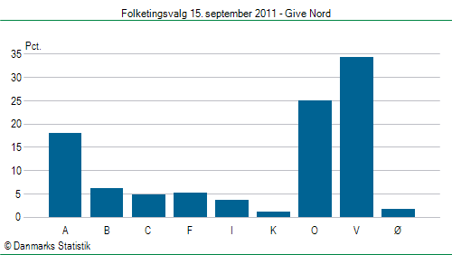 Folketingsvalg torsdag 15. september 2011