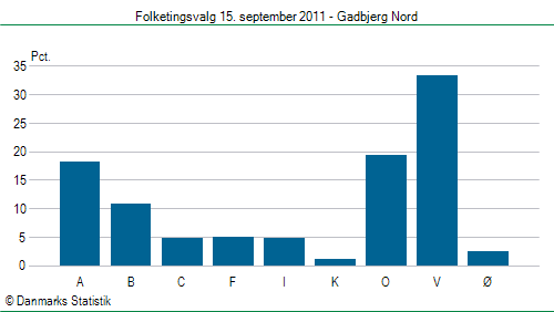 Folketingsvalg torsdag 15. september 2011