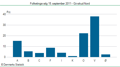 Folketingsvalg torsdag 15. september 2011